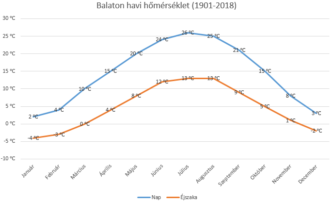 Balatoni átlaghőmérsékletek havi lebontásban