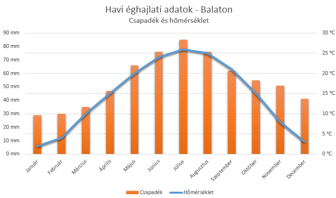 Átlag csapadék a Balatonnál